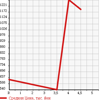Аукционная статистика: График изменения цены HONDA Хонда  STEPWGN Степ Вагон  2013 2000 RK1 G*E SELECTION в зависимости от аукционных оценок