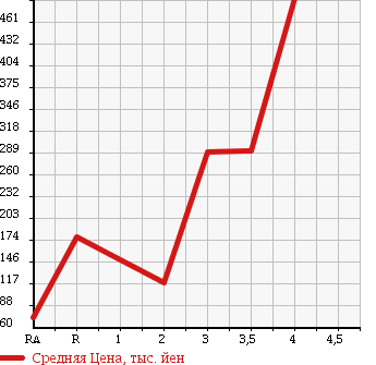 Аукционная статистика: График изменения цены HONDA Хонда  STEPWGN Степ Вагон  2009 2000 RK1 G в зависимости от аукционных оценок