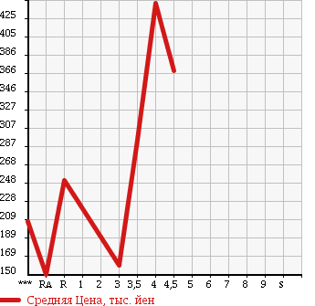 Аукционная статистика: График изменения цены HONDA Хонда  STEPWGN Степ Вагон  2011 2000 RK1 G в зависимости от аукционных оценок