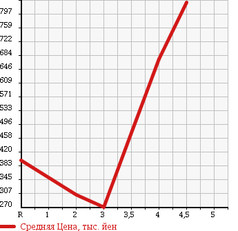 Аукционная статистика: График изменения цены HONDA Хонда  STEPWGN Степ Вагон  2012 2000 RK1 G в зависимости от аукционных оценок