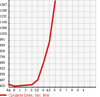 Аукционная статистика: График изменения цены HONDA Хонда  STEPWGN Степ Вагон  2013 2000 RK1 G в зависимости от аукционных оценок