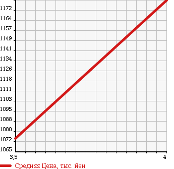 Аукционная статистика: График изменения цены HONDA Хонда  STEPWGN Степ Вагон  2014 2000 RK1 G COMFORT SELECTION в зависимости от аукционных оценок