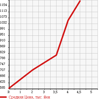 Аукционная статистика: График изменения цены HONDA Хонда  STEPWGN Степ Вагон  2013 2000 RK1 G COMFORT SELECTION 8 PERSON в зависимости от аукционных оценок