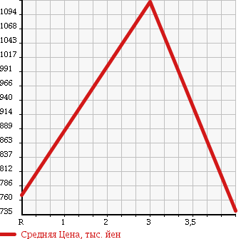 Аукционная статистика: График изменения цены HONDA Хонда  STEPWGN Степ Вагон  2014 2000 RK1 G COMFORT SELECTION 8 PERSON в зависимости от аукционных оценок