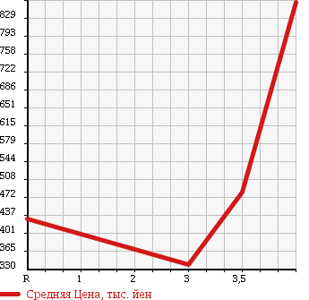 Аукционная статистика: График изменения цены HONDA Хонда  STEPWGN Степ Вагон  2012 2000 RK1 G E SELECTION в зависимости от аукционных оценок