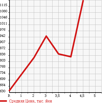 Аукционная статистика: График изменения цены HONDA Хонда  STEPWGN Степ Вагон  2014 2000 RK1 G E SELECTION в зависимости от аукционных оценок