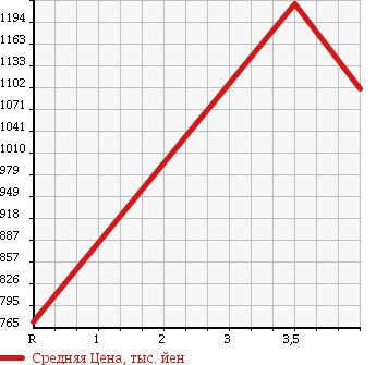 Аукционная статистика: График изменения цены HONDA Хонда  STEPWGN Степ Вагон  2015 2000 RK1 G E SELECTION в зависимости от аукционных оценок