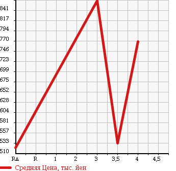 Аукционная статистика: График изменения цены HONDA Хонда  STEPWGN Степ Вагон  2012 2000 RK1 G HDD NAVIGATION SMART STYLE ED в зависимости от аукционных оценок