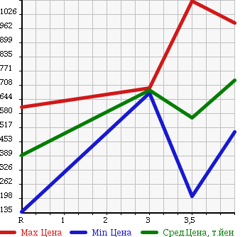 Аукционная статистика: График изменения цены HONDA Хонда  STEPWGN Степ Вагон  2011 2000 RK1 G HDD NAVIGATION SMART STYLE EDITION в зависимости от аукционных оценок