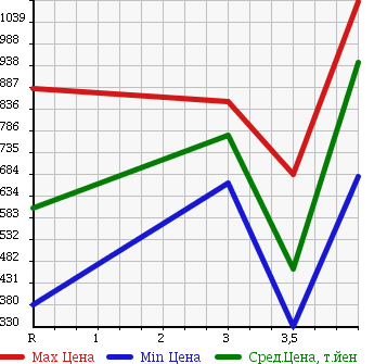 Аукционная статистика: График изменения цены HONDA Хонда  STEPWGN Степ Вагон  2012 2000 RK1 G HDD NAVIGATION SMART STYLE EDITION в зависимости от аукционных оценок