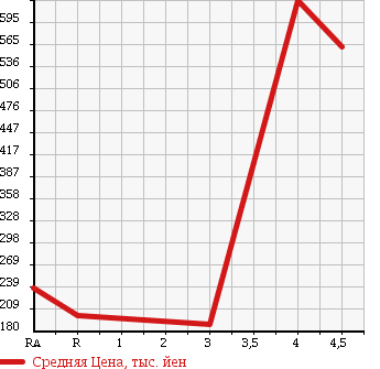 Аукционная статистика: График изменения цены HONDA Хонда  STEPWGN Степ Вагон  2010 2000 RK1 G HID EDITION в зависимости от аукционных оценок