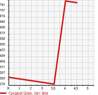 Аукционная статистика: График изменения цены HONDA Хонда  STEPWGN Степ Вагон  2011 2000 RK1 G HID EDITION в зависимости от аукционных оценок