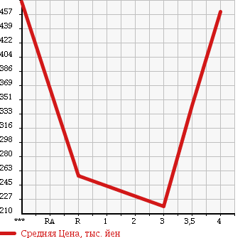 Аукционная статистика: График изменения цены HONDA Хонда  STEPWGN Степ Вагон  2009 2000 RK1 G L PACKAGE в зависимости от аукционных оценок