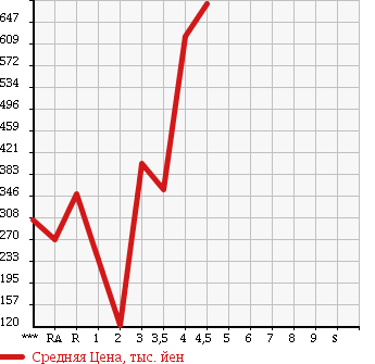 Аукционная статистика: График изменения цены HONDA Хонда  STEPWGN Степ Вагон  2010 2000 RK1 G L PACKAGE в зависимости от аукционных оценок