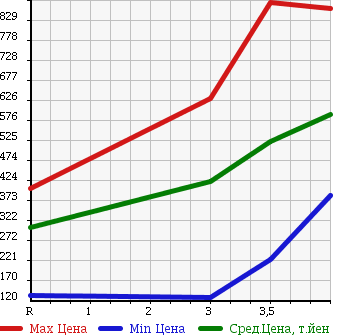 Аукционная статистика: График изменения цены HONDA Хонда  STEPWGN Степ Вагон  2011 2000 RK1 G L PACKAGE в зависимости от аукционных оценок
