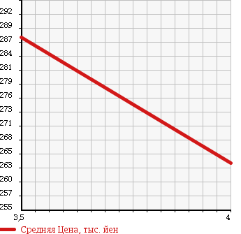 Аукционная статистика: График изменения цены HONDA Хонда  STEPWGN Степ Вагон  2009 2000 RK1 G L-PG в зависимости от аукционных оценок