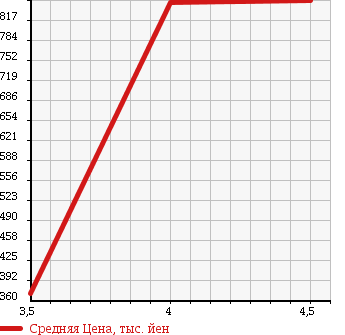 Аукционная статистика: График изменения цены HONDA Хонда  STEPWGN Степ Вагон  2011 2000 RK1 G SMART STYLE ED в зависимости от аукционных оценок