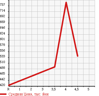 Аукционная статистика: График изменения цены HONDA Хонда  STEPWGN Степ Вагон  2012 2000 RK1 G SMART STYLE EDITION в зависимости от аукционных оценок