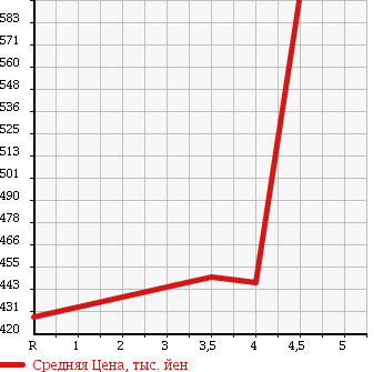 Аукционная статистика: График изменения цены HONDA Хонда  STEPWGN Степ Вагон  2011 2000 RK1 G_HID EDITION в зависимости от аукционных оценок