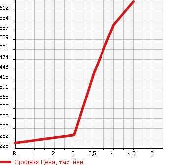 Аукционная статистика: График изменения цены HONDA Хонда  STEPWGN Степ Вагон  2010 2000 RK1 G_L PACKAGE в зависимости от аукционных оценок