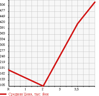 Аукционная статистика: График изменения цены HONDA Хонда  STEPWGN Степ Вагон  2010 2000 RK1 HID EDITION в зависимости от аукционных оценок