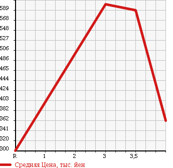 Аукционная статистика: График изменения цены HONDA Хонда  STEPWGN Степ Вагон  2011 2000 RK1 HID EDITION в зависимости от аукционных оценок