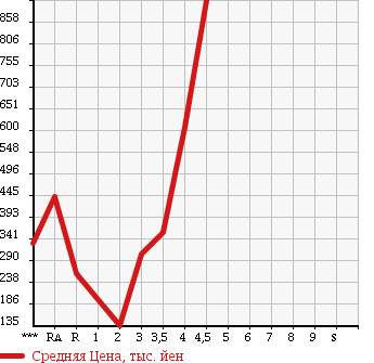 Аукционная статистика: График изменения цены HONDA Хонда  STEPWGN Степ Вагон  2010 2000 RK1 L в зависимости от аукционных оценок