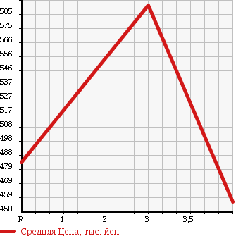 Аукционная статистика: График изменения цены HONDA Хонда  STEPWGN Степ Вагон  2010 2000 RK1 Li в зависимости от аукционных оценок