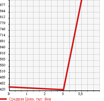 Аукционная статистика: График изменения цены HONDA Хонда  STEPWGN Степ Вагон  2013 2000 RK2 4WD в зависимости от аукционных оценок