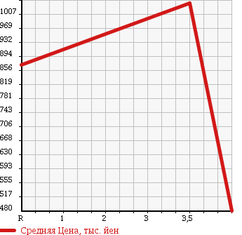 Аукционная статистика: График изменения цены HONDA Хонда  STEPWGN Степ Вагон  2011 2000 RK2 4WD G HDD NAVIGATION SMART STYLE EDITION в зависимости от аукционных оценок