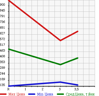 Аукционная статистика: График изменения цены HONDA Хонда  STEPWGN Степ Вагон  2010 2000 RK2 4WD G L PACKAGE в зависимости от аукционных оценок