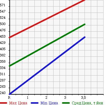 Аукционная статистика: График изменения цены HONDA Хонда  STEPWGN Степ Вагон  2011 2000 RK2 4WD G SMART STYLE EDITION в зависимости от аукционных оценок