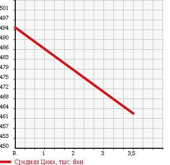 Аукционная статистика: График изменения цены HONDA Хонда  STEPWGN Степ Вагон  2012 2000 RK2 4WD G SMART STYLE EDITION в зависимости от аукционных оценок