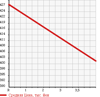 Аукционная статистика: График изменения цены HONDA Хонда  STEPWGN Степ Вагон  2010 2000 RK2 4WD HID EDITION в зависимости от аукционных оценок