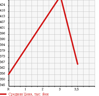 Аукционная статистика: График изменения цены HONDA Хонда  STEPWGN Степ Вагон  2011 2000 RK2 4WD HID EDITION в зависимости от аукционных оценок
