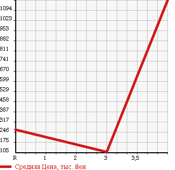 Аукционная статистика: График изменения цены HONDA Хонда  STEPWGN Степ Вагон  2009 2000 RK2 4WD L в зависимости от аукционных оценок