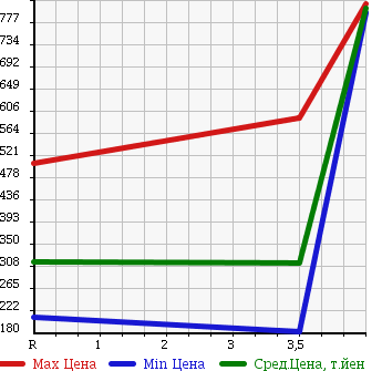 Аукционная статистика: График изменения цены HONDA Хонда  STEPWGN Степ Вагон  2010 2000 RK2 4WD L в зависимости от аукционных оценок