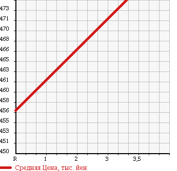 Аукционная статистика: График изменения цены HONDA Хонда  STEPWGN Степ Вагон  2011 2000 RK2 4WD L в зависимости от аукционных оценок