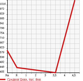 Аукционная статистика: График изменения цены HONDA Хонда  STEPWGN Степ Вагон  2013 2000 RK2 G в зависимости от аукционных оценок