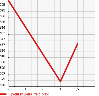 Аукционная статистика: График изменения цены HONDA Хонда  STEPWGN Степ Вагон  2014 2000 RK2 G в зависимости от аукционных оценок