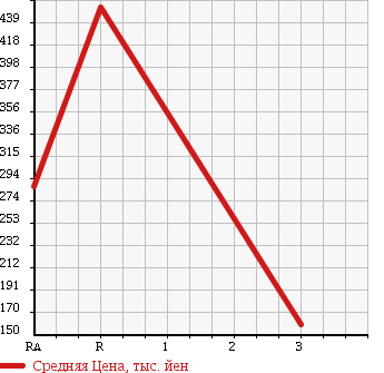 Аукционная статистика: График изменения цены HONDA Хонда  STEPWGN Степ Вагон  2011 2000 RK2 G 4WD в зависимости от аукционных оценок