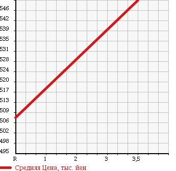 Аукционная статистика: График изменения цены HONDA Хонда  STEPWGN Степ Вагон  2013 2000 RK2 G E SELECTION в зависимости от аукционных оценок
