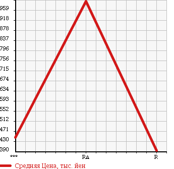 Аукционная статистика: График изменения цены HONDA Хонда  STEPWGN Степ Вагон  2012 2000 RK2 G INTER NAVIGATION E SELECTION в зависимости от аукционных оценок