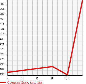 Аукционная статистика: График изменения цены HONDA Хонда  STEPWGN Степ Вагон  2009 2000 RK2 G L PACKAGE 4WD в зависимости от аукционных оценок