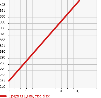 Аукционная статистика: График изменения цены HONDA Хонда  STEPWGN Степ Вагон  2009 2000 RK5 SPADA S в зависимости от аукционных оценок