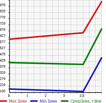 Аукционная статистика: График изменения цены HONDA Хонда  STEPWGN Степ Вагон  2010 2000 RK5 SPADA S в зависимости от аукционных оценок