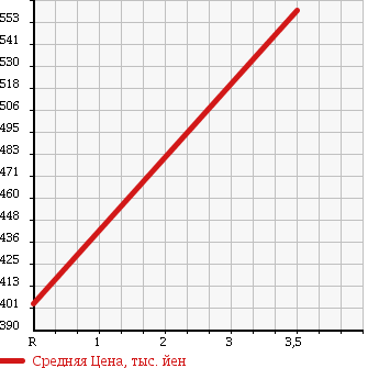 Аукционная статистика: График изменения цены HONDA Хонда  STEPWGN Степ Вагон  2010 2000 RK5 SPADA S 8 PERSON в зависимости от аукционных оценок