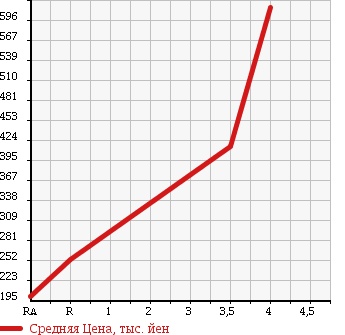 Аукционная статистика: График изменения цены HONDA Хонда  STEPWGN Степ Вагон  2009 2000 RK5 SPADA Z в зависимости от аукционных оценок