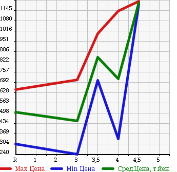 Аукционная статистика: График изменения цены HONDA Хонда  STEPWGN Степ Вагон  2010 2000 RK5 SPADA Z в зависимости от аукционных оценок