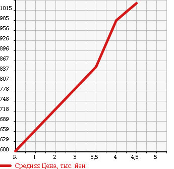 Аукционная статистика: График изменения цены HONDA Хонда  STEPWGN Степ Вагон  2011 2000 RK5 SPADA Z в зависимости от аукционных оценок